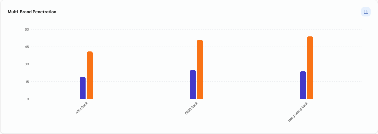 Multi-Brand Benchmarking